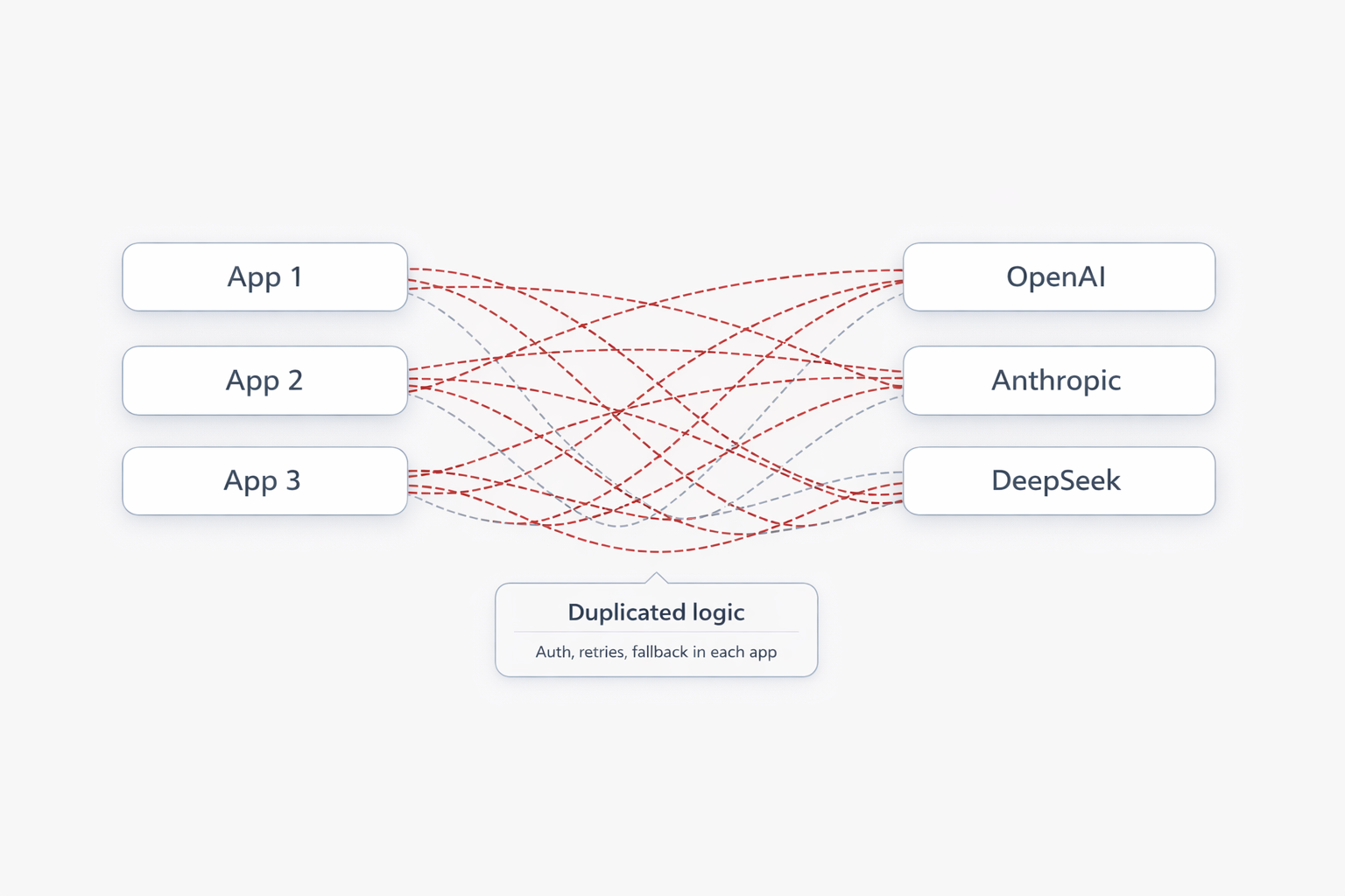 Diagram showing direct application to provider integrations without LunarGate