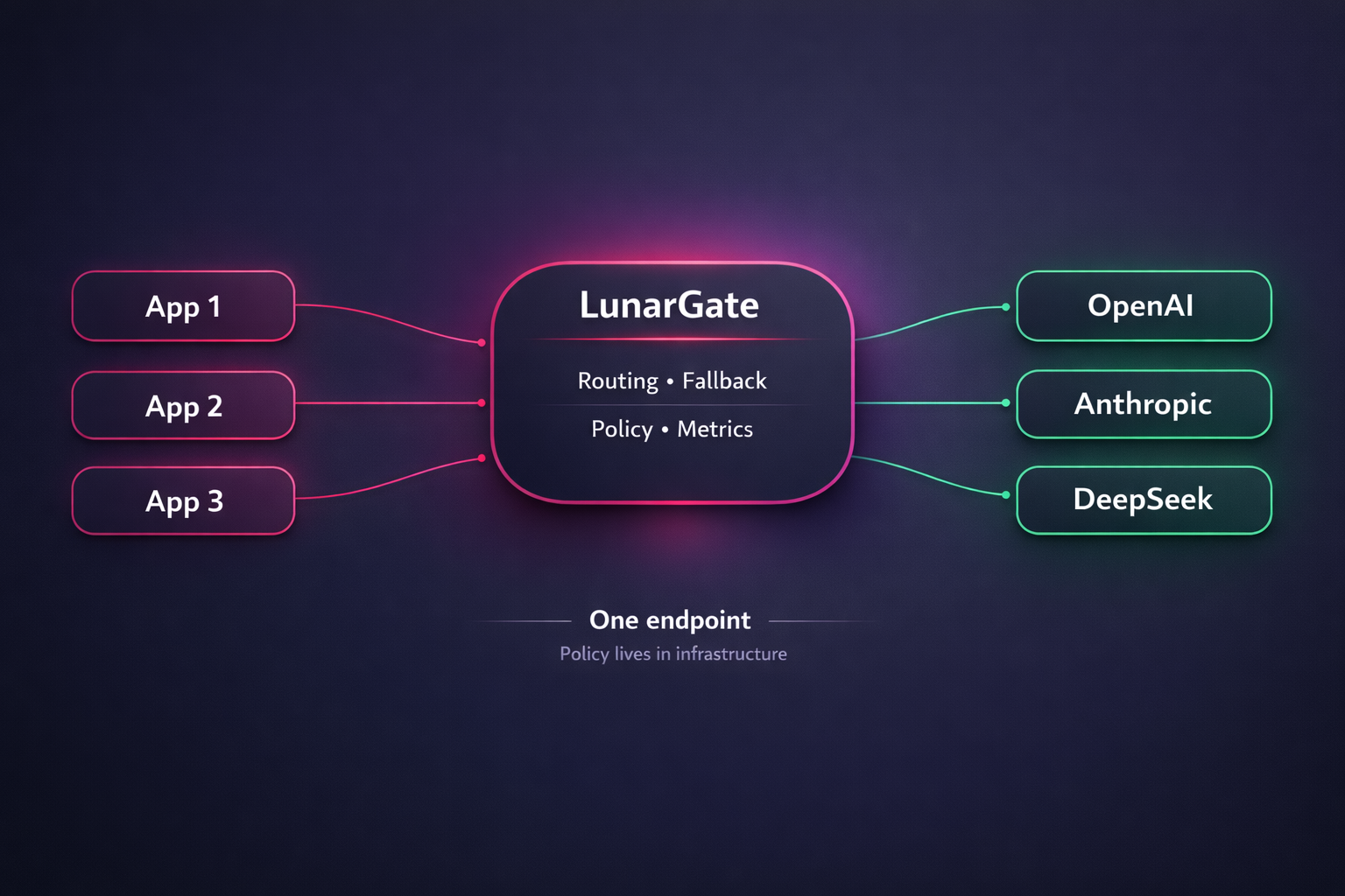 Diagram showing applications connecting through LunarGate to model providers