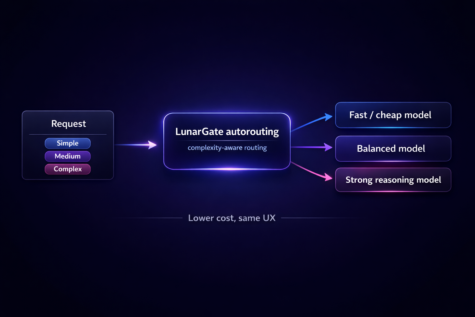 Diagram showing LunarGate autorouting requests by complexity to different model tiers